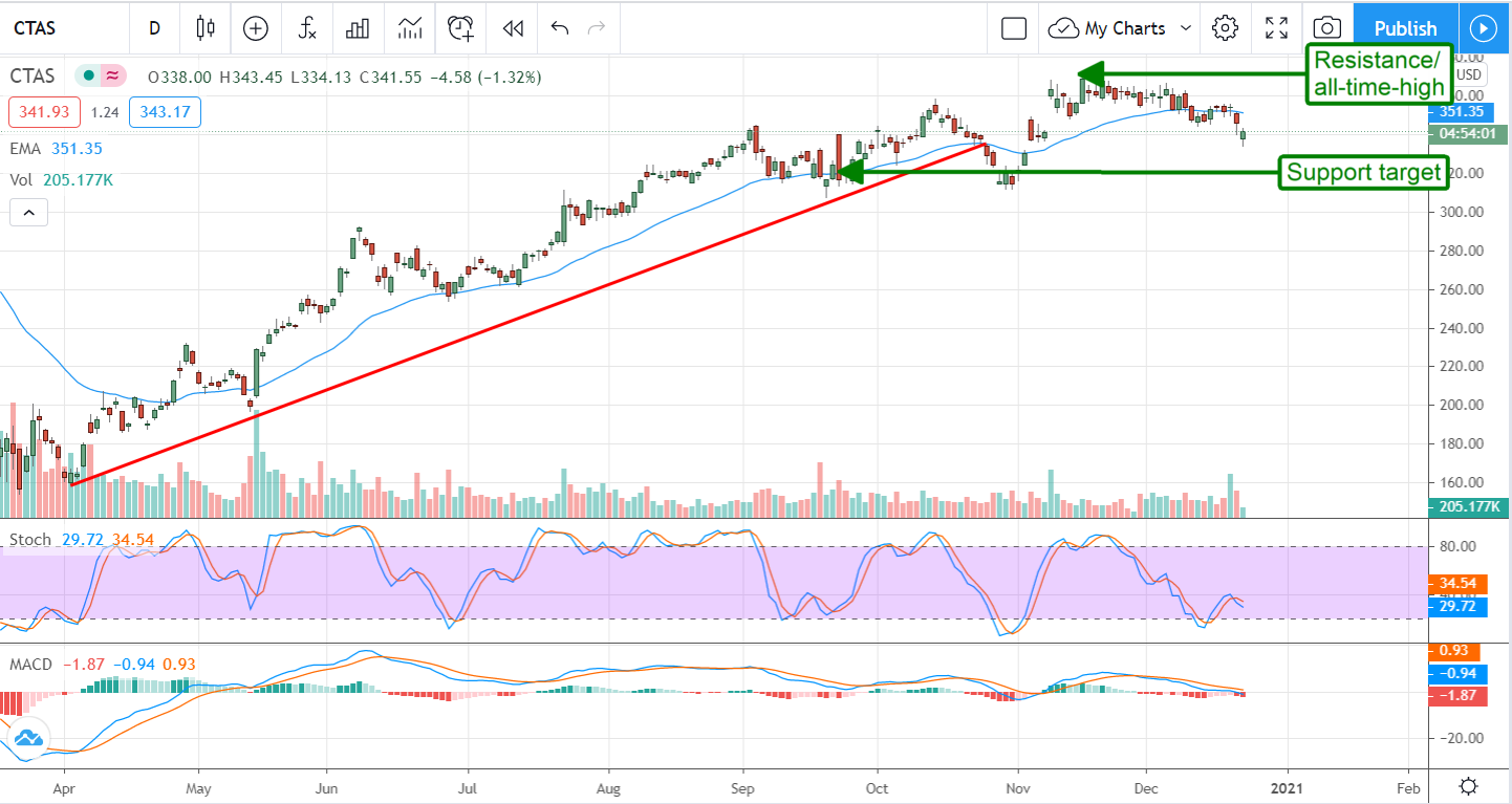 Cintas (NASDAQ:CTAS) Is A Reopening Play Waiting To Happen